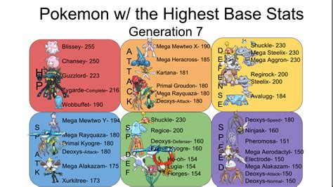highest stat pokemon|list of pokemon by stats.